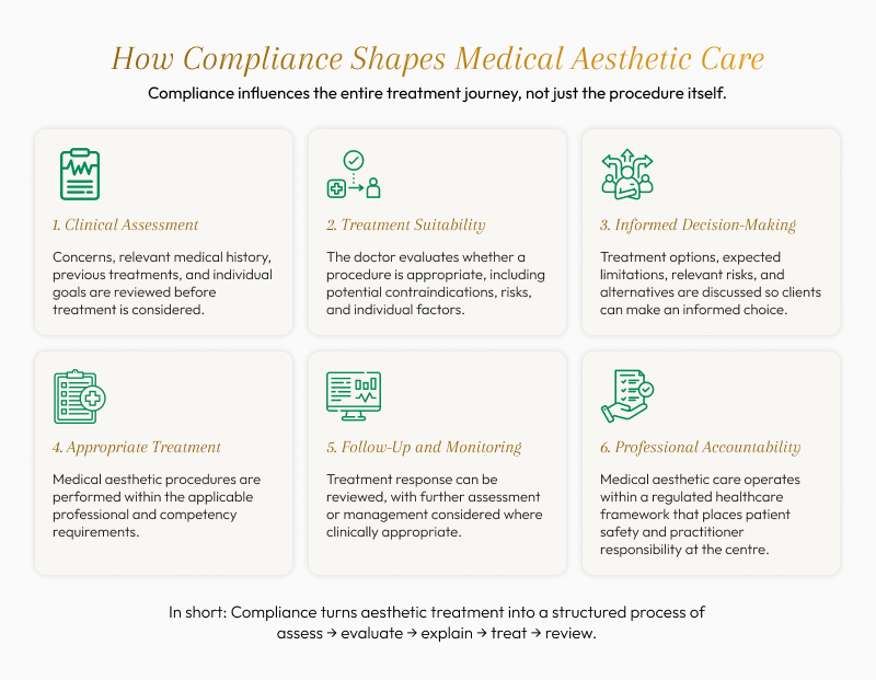 infographic-outlining-how-regulatory-compliance-shapes-medical-aesthetic-care